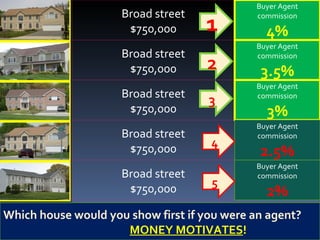 Broad street $750,000 Buyer Agent commission 4% Broad street $750,000 Broad street $750,000 Broad street $750,000 Broad street $750,000 Buyer Agent commission 3.5% Buyer Agent commission 3% Buyer Agent commission 2.5% Buyer Agent commission 2% Which house would you show first if you were an agent?   MONEY MOTIVATES ! 1 2 3 4 5 