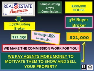 SM WE PAY AGENTS MORE MONEY  TO MOTIVATE THEM TO SHOW AND SELL YOUR PROPERTY Sample Listing 4.75% Commission $700,000 HOUSE WE MAKE THE COMMISSION WORK FOR YOU! 1.75% Listing Broker 3% Buyer  Broker $12,250 $21,000 
