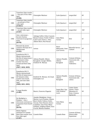 1989

1989

Tamerlano [data transfer
– first part of first video
Christopher Marlowe
tape]
(A 026)
Tamerlano [data transfer
– second part of first
Christopher Marlowe
video tape]
(A 026.1)

Carlo Quartucci

unspecified

66'

Carlo Quartucci

unspecified

97'

1989

Tamerlano [data transfer
– second video tape]
Christopher Marlowe
(A 027)

Carlo Quartucci

unspecified

104'

1990

Arte e televisione –
Incontri d'artista:
Trent'anni di programmi
d'arte
(B 078)

Ardengo Soffici; Felice Casorati;
Renato Guttuso; Emilio Vedova;
Carlo Carrà; Forma 1; Afro;
Alberto Burri; Pino Pascali

Anna Maria
Cerrato

RAI

41'

1990

Biennale des jeunes
créateurs d'Europe de la
Méditerranée
(A 052)

various

Pierre
Marseille Service
Malacarnet; Anne
Culturel
Lise Cervera

1990

Fantafestival 90: X
Mostra internazionale
del film di fantascienza e
Adriano Pintaldi; Alberto
del fantastico [data
Ravaglioli; Georges Méliès;
transfer from first,
Friedrich W. Murnau
second and third video
tape]
(A017, A018, A019)

Adriano Pintaldi;
Alberto
Ravaglioli

Comune di Roma,
Assessorato alla
60'
cultura;
Videonews

1990

Fantafestival 90: X
Mostra internazionale
del film di fantascienza e
del fantastico [data
Friedrich W. Murnau; Art Zoyd;
transfer from fourth,
Christopher Lee
fifth, and sixth video
tape]
(A020, A021, A022)

Adriano Pintaldi;
Alberto
Ravaglioli

Comune di Roma,
Assessorato alla
62'
cultura

1990

Il mago Houdini
(A 003)

Bustric; Francesca Paganini

Sergio Bini; Ugo
Chiti; Roberto
Lerici

Centro Teatro
Ateneo, Teatro
Metastasio di
Prato e Genova
Spettacolo

94'

1990

Da Modigliani a
Paladino – Arte e
televisione; trent'anni di
programmi d'arte [fourth
part]
(B 079)

Amedeo Modigliani; Arturo
Martini; Lucio Fontana; Alberto
Burri; Emilio Vedova; Giulio
Turcato; Piero Dorazio; Enrico
Castellani; Tano Festa; Mario
Schifano; Alighiero Boetti; Enzo
Cucchi; Mimmo Paladino

Anna Maria
Cerrato

RAI

51'

1990

Nostra Signora:
Seminario di Carmelo
Bene [data transfer from
first video tape]
(A 047)

Carmelo Bene

Carmelo Bene

Comune di Roma,
Palazzo delle
78'
Esposizioni

44'

 