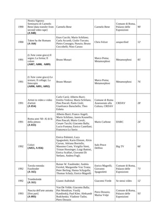 1990

Nostra Signora:
Seminario di Carmelo
Bene [data transfer from
second video tape]
(A 048)

Carmelo Bene

Carmelo Bene

Comune di Roma,
Palazzo delle
90'
Esposizioni

1990

Taken by the Romans
(A 164)

Enzo Cucchi; Mario Schifano;
Carla Accardi; Giulio Turcato;
Pietro Consagra; Nunzio; Bruno
Ceccobelli; Nino Caruso

Chris Felver

unspecified

12'

1991

(L'Arte come gioco) Il
segno; La forma; Il
colore
(A087, A088, A089)

Bruno Munari

Marco Poma;
Metamorphosi

Metamorphosi

85'

1991

(L'Arte come gioco) Le
texture; Il collage; La
fotocopia
(A090, A091, A092)

Bruno Munari

Marco Poma;
Metamorphosi

Metamorphosi

76'

1991

Artisti in video e video
d'artisti
(A 054)

Carlo Carrà; Alberto Burri;
Emilio Vedova; Mario Schifano;
Pino Pascali; Paolo Gioli;
Gianfranco Baruchello; Theo
Eshetu

Comune di Roma
Assessorato alla
Cultura, CRDAV

CRDAV

28'

Roma anni '60: Al di là
della pittura
(A 033)

Alberto Burri; Franco Angeli;
Mario Schifano; Jannis Kounellis;
Pino Pascali; Mario Ceroli;
Mario Carbone
Cesare Tacchi; Giacomo Balla;
Lucio Fontana; Enrico Castellani;
Francesco Lo Savio

DARC

24'

1992

Colori
(A055, A 056)

Enrica Palmieri, Luca
Spagnoletti, Karin Elmore, Alvin
Curran, Adriana Borriello,
Massimo Coen, Virigilio Sieni,
Tristan Honsinger; Luigi Battisti,
Enrica Scalfari, Giovanni Di
Stefano, Andrea Fogli.

Italo Pesce
Delfino

Big TV

66'

1992

Tavola rotonda:
Fassbinder
(A 165)

Rainer W. Fassbinder; Andréa
Ferréol; Margarethe Von Trotta;
Peter Berling; Hanna Schygulla;
Thomas Schuly; Enrico Magrelli

Enrico Magrelli;
Giovanni
Spagnoletti

Comune di Roma,
Palazzo delle
73'
Esposizioni

1992

Tromboloide
(A 161)

Gianni Asdrubali

Giacomo Verde

Se stessi video

1993

Nascita dell'arte astratta
[first part]
(A 093)

Van De Velde; Giacomo Balla;
Piet Mondrian; Vasilij
Piero Dorazio;
Kandinskij; Paul Klee; Aleksandr
Marisa Volpi
Rodchenko; Vladimir Tatlin;
Piero Dorazio

1991

12'

Comune di Roma,
Palazzo delle
93'
Esposizioni

 