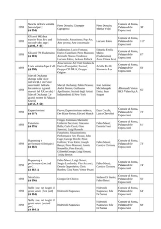 1993

Nascita dell'arte astratta
[second part]
(A 094)

Piero Dorazio; Giuseppe
Capogrossi

Piero Dorazio;
Marisa Volpi

Comune di Roma,
Palazzo delle
38'
Esposizioni

1993

Gli anni '60 [data
transfer from first and
second video tape]
(A100, A101)

Informale; Astrattismo; Pop Art;
Arte povera; Arte concettuale

Luciano Fabro

Comune di Roma,
Palazzo delle
117'
Esposizioni

1993

Gli anni '70: Dadamaino
(A 103)

Dadamaino; Lucio Fontana;
Enrico Castellani; Piero Manzoni;
Azimuth; Nuova Tendenza;
Luciano Fabro; Jackson Pollock
Associazione Art Club fondata da
L'arte astratta dopo il '45 Enrico Prampolini; Forma1;
(A 098)
Gruppo CO.BR.A; Gruppo
Origine
Marcel Duchamp
dialoga sulla vita e
sull'arte (Le interviste
autoritratto dell'arte.
Marcel Duchamp; Pablo Picasso;
Incontri con i grandi
André Breton; Guillaume
maestri del XX secolo) / Apollinaire; Società degli Artisti
Marcel Duchamp (Le
Indipendenti di New York
grandi mostre di Palazzo
Grassi)
(A157, A158)

Edoarda Emilia
Comune di Roma,
Maino
Palazzo delle
87'
(Dadamaino),
Esposizioni
Anna Chiara Zevi

1993

Espressionismi
(A 097)

1993

Futurismo
(A 095)

1993

Happening e
performance [first part]
(A 102)

1993

Happening e
performance [second
part]
(A 102.1)

1993

Achille Perilli;
Simonetta Lux

Comune di Roma,
Palazzo delle
93'
Esposizioni

Jean Antoine;
Michelangelo
Dotta; Jean
Suquet

Allemandi Vision
65'
RCS Video S.p.A.

Enzo Cucchi;
Laura Cherubini

Comune di Roma,
Palazzo delle
73'
Esposizioni

Fabio Mauri;
Daniela Fonti

Comune di Roma,
Palazzo delle
81'
Esposizioni

Fabio Mauri;
Carolyn Christov

Comune di Roma,
Palazzo delle
73'
Esposizioni

Fabio Mauri; Luigi Ontani;
Sergio Lombardo; Vito Acconci;
Dennis Oppenheim; Chris
Burden; Gina Pane; Vettor Pisani

Fabio Mauri;
Carolyn Christov

Comune di Roma,
Palazzo delle
74'
Esposizioni

Metafisica
(A 096)

Giorgio De Chirico

Comune di Roma,
Stefano Di Stasio;
Palazzo delle
92'
Fabio Benzi
Esposizioni

1993

Nelle cose, nei luoghi: il
gesto saturo [first part]
(A 104)

Hidetoshi Nagasawa

Hidetoshi
Nagasawa; Jole
De Sanna

Comune di Roma,
Palazzo delle
64'
Esposizioni

1993

Nelle cose, nei luoghi: il
gesto saturo [second
part]
(A 104.1)

Hidetoshi Nagasawa

Hidetoshi
Nagasawa; Jole
De Sanna

Comune di Roma,
Palazzo delle
68'
Esposizioni

1993

1993

Fauve; Espressionismo tedesco,
Der Blaue Reiter; Edvard Munch
Filippo Tommaso Marinetti;
Umberto Boccioni; Giacomo
Balla; Carlo Carrà; Gino
Severini; Luigi Russolo
Futurismo; Situazionismo;
Performance Art; Fluxus; John
Cage; George Brecht; Pinot
Gallizio; Yves Klein; Joseph
Beuys; Piero Manzoni; Jannis
Kounellis; Pino Pascali;
Gilbert&George; Luigi Ontani;
Trisha Brown

 