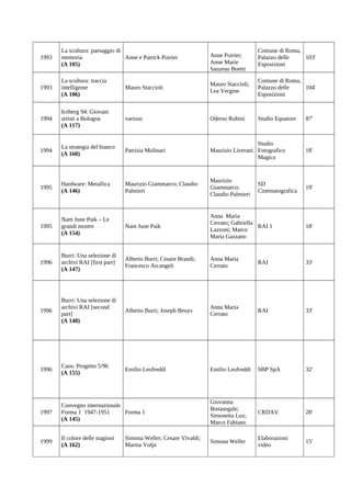 1993

La scultura: paesaggio di
memoria
Anne e Patrick Poirier
(A 105)

1993

La scultura: traccia
intelligente
(A 106)

Mauro Staccioli

Mauro Staccioli,
Lea Vergine

Comune di Roma,
Palazzo delle
104'
Esposizioni

1994

Iceberg 94: Giovani
artisti a Bologna
(A 117)

various

Oderso Rubini

Studio Equatore

1994

La strategia del bianco
(A 160)

Patrizia Molinari

Studio
Maurizio Liverani Fotografico
Magica

18'

1995

Hardware: Metallica
(A 146)

Maurizio Giammarco; Claudio
Palmieri

Maurizio
Giammarco;
Claudio Palmieri

19'

1995

Nam June Paik – Le
grandi mostre
(A 154)

Nam June Paik

Anna Maria
Cerrato; Gabriella
RAI 1
Lazzoni; Marco
Maria Gazzano

18'

1996

Burri: Una selezione di
archivi RAI [first part]
(A 147)

Alberto Burri; Cesare Brandi;
Francesco Arcangeli

Anna Maria
Cerrato

RAI

33'

1996

Burri: Una selezione di
archivi RAI [second
part]
(A 148)

Alberto Burri; Joseph Beuys

Anna Maria
Cerrato

RAI

33'

1996

Caos: Progetto 5/96
(A 155)

Emilio Leofreddi

Emilio Leofreddi

SBP SpA

32'

1997

Convegno internazionale
Forma 1 1947-1951
Forma 1
(A 145)

Giovanna
Bonasegale;
Simonetta Lux;
Marco Fabiano

CRDAV

28'

1999

Il colore delle stagioni
(A 162)

Simona Weller

Elaborazioni
video

15'

Simona Weller; Cesare Vivaldi;
Marisa Volpi

Anne Poirier;
Anne Marie
Sauzeau Boetti

Comune di Roma,
Palazzo delle
103'
Esposizioni

SD
Cinematografica

87'

 