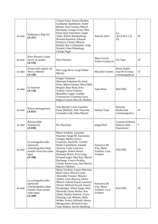 no date

Dadaismo e Pop-Art
(A 167)

Tristan Tzara; Francis Picabia;
Guillaume Apollinaire; André
Breton; Jean Cocteau; Marcel
Duchamp; George Grosz; Max
Ernst; Kurt Schwitters; Jasper
Johns; Robert Raushenberg;
Richard Hamilton; Eduardo
Paolozzi; Christo; Mimmo
Rotella; Roy Lichtenstein; Andy
Warhol; Claes Oldenburg;
George Segal

no date

Piero Dorazio: Come
faccio un quadro
(A 139)

Piero Dorazio

Mara Coccia;
Art Tape
Valeria Gramiccia

no date

Forme nello spazio: da
Nervi a Moretti
(A 120)

Pier Luigi Nervi; Luigi Walter
Moretti

Marcello Grottesi

no date

Antonio Salvi

La
Q.U.E.R.C.I.A.
srl.

30'

24'

Roma Studio
Esse-Pi (Corona
cinematografica)

11'

Le futuriste
(A 134)

Filippo Tommaso
Marinetti;Valentine De SaintPoint; Maria Ginanni; Mina Della
Pergola; Rosa Rosà; Irma
Anna Brasi
Valeria; Fulvia Giuliani;
Benedetta Cappa; Leandra
Cominazzini; Giannina Censi;
Regina Cassolo Bracchi; Barbara

RAI DSE

53'

no date

Nuovo Immaginismo
(A 057)

Vito Berardi; Lucio Garofalo;
Paolo Malfanti; Aldo Tancredi;
Leonardo Lodi; Fabio Masotti

Stefano Trani

Romana
Produzione
Cinematografica

41'

no date

Palazzo delle
Esposizioni
(A 039)

Pio Piacentini

unspecified

Comune di Roma,
Palazzo delle
7'
Esposizioni

Francesca De
Vita; Mario
Verdone; Luca
Verdone

RAI DSE

55'

Francesca De
Vita; Mario
Verdone; Luca
Verdone

RAI DSE

58'

no date

La scenografia nello
spettacolo
cinematografico [data
transfer from first video
tape]
(A 108)

no date

La scenografia nello
spettacolo
cinematografico [data
transfer from second
video tape]
(A 109)

Mario Verdone; Giovanni
Pastrone; Sergej M. Ejzenstejn;
Georges Méliès; Enrico
Guazzoni; David W. Griffith;
Duilio Cambellotti; Aristide
Sartorio; Carlo Ludovico
Bragaglia; Robert Weine;
Hermann Warm; Fritz Lang;
Fernand Léger; Man Ray; Marcel
Duchamp; Francis Picabia;
Claude Autant-Lara; Jean Renoir;
Marcel L'Herbier
Mario Verdone; Lazare Meerson;
René Claire; Marcel Carné;
Alexandre Trauner; Maurice
Jaubert; Léon Barsacq; Oliver
Messel; Gabriel Pascal; Laurence
Olivier; Michael Powell; Emeric
Pressburger; Alfred Junge; Hein
Heckroth; Orson Welles; Ken
Adam; Stanley Kubrick; Victor
Fleming; Lyle Wheeler; Billy
Wilder; Franco Zeffirelli; Renzo
Mongiardino; Richard Lester;
Tony Walton; Steven Spielberg

 