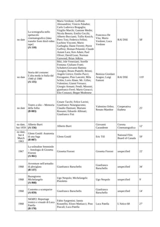 Mario Verdone; Goffredo
Alessandrini; Vinicio Paladini;
Carlo Ludovico Bragaglia;
Virgilio Marchi; Gastone Medin;
La scenografia nello
Nicola Benois; Emilio Cecchi;
spettacolo
Alberto Boccianti; Tullio Kezich;
cinematografico [data
Piero Tosi; Federico Fellini;
transfer from third video
Luchino Visconti; Mario
tape]
Garbuglia; Dante Ferretti; Pierre
(A 110)
Guffroy; Roman Polanski; Claude
Autant Lara; Ken Adam; Paul
Oliver; David Lean; Norman
Garwood; Brian Adkins
Biki; Jole Veneziani; Sorelle
Fontana; Giuliano Fratti;
Schubert;Giovanni Battista
Giorgini; Bruno Piattelli; Brioni;
Storia del costume:
Angelo Litrico; Emilio Pucci;
L'alta moda in Italia dal
Ferragamo; Pino Lancetti; Mila
1940 al 1980
Schön; Loris Abate; Mr. Gilles;
(A 135)
Valentino; Gianni Versace;
Giorgio Armani; Fendi; Missoni;
gianfranco Ferré; Mario Goracci;
Elio Costanzi; Beppe Modenese

Francesca De
Vita; Mario
Verdone; Luca
Verdone

RAI DSE

58'

Bonizza Giordani
Aragno; Luigi
Fantoni

RAI DSE

119'

Cesare Tacchi; Felice Lavini;
Gianfranco Notargiacomo;
Claudio Damiani; Mariano
Rossano; Edoardo Albinati;
Gianfranco Fini

Valentino Orfeo;
Renato Mambor

Cooperativa
Etabeta

25'

no date, Alberto Burri
but 1959 (A 156)

Alberto Burri

Giovanni
Carandente

Corona
Cinematografica

12'

no date,
but 4
March
1963

Glenn Gould: Anatomia
di una fuga
(B 087)

Glenn Gould

Eric Till

National Film
Board of Canada

59'

1967

La solitudine femminile
– Antologia di Giosetta
Fioroni
(A 061)

Giosetta Fioroni

Giosetta Fioroni

unspecified

22'

1968

Avventure nell'armadio
di plexiglass
(B 137)

Gianfranco Baruchello

Gianfranco
Baruchello

unspecified

34'

1968

Buongiorno
Michelangelo
(A 068)

Ugo Nespolo; Michelangelo
Pistoletto

Ugo Nespolo

unspecified

9'

1968

Costretto a scomparire
(A 059)

Gianfranco Baruchello

Gianfranco
Baruchello

unspecified

14'

1968

SKMP2: Reportage
Fabio Sargentini; Jannis
ironico e visuale di Luca
Kounellis; Eliseo Mattiacci; Pino
Patella
Pascali; Luca Patella
(B 170)

Luca Patella

L'Attico 68

27'

no date

no date

no date

Teatro a olio – Memoria
della follia
(B 083)

 
