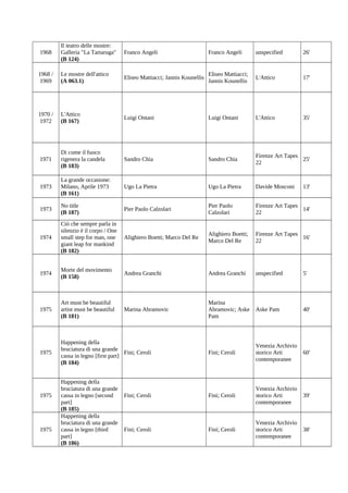1968

Il teatro delle mostre:
Galleria "La Tartaruga"
(B 124)

Franco Angeli

Franco Angeli

unspecified

26'

1968 /
1969

Le mostre dell'attico
(A 063.1)

Eliseo Mattiacci; Jannis Kounellis

Eliseo Mattiacci;
Jannis Kounellis

L'Attico

17'

1970 /
1972

L'Attico
(B 167)

Luigi Ontani

Luigi Ontani

L'Attico

35'

1971

Di come il fuoco
rigenera la candela
(B 183)

Sandro Chia

Sandro Chia

Firenze Art Tapes
25'
22

1973

La grande occasione:
Milano, Aprile 1973
(B 161)

Ugo La Pietra

Ugo La Pietra

Davide Mosconi

1973

No title
(B 187)

Pier Paolo Calzolari

Pier Paolo
Calzolari

Firenze Art Tapes
14'
22

1974

Ciò che sempre parla in
silenzio è il corpo / One
small step for man, one
giant leap for mankind
(B 182)

Alighiero Boetti; Marco Del Re

Alighiero Boetti;
Marco Del Re

Firenze Art Tapes
16'
22

1974

Morte del movimento
(B 158)

Andrea Granchi

Andrea Granchi

unspecified

5'

1975

Art must be beautiful
artist must be beautiful
(B 181)

Marina Abramovic

Marina
Abramovic; Aske
Pam

Aske Pam

40'

1975

Happening della
bruciatura di una grande
Fini; Ceroli
cassa in legno [first part]
(B 184)

Fini; Ceroli

Venezia Archivio
storico Arti
contemporanee

60'

Fini; Ceroli

Fini; Ceroli

Venezia Archivio
storico Arti
contemporanee

39'

Fini; Ceroli

Fini; Ceroli

Venezia Archivio
storico Arti
contemporanee

38'

1975

1975

Happening della
bruciatura di una grande
cassa in legno [second
part]
(B 185)
Happening della
bruciatura di una grande
cassa in legno [third
part]
(B 186)

13'

 