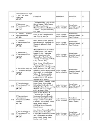 1977

Nero più bianco fa legge
= Black plus white
Cioni Carpi
makes law
(B 147)

1978

L'Astrattismo –
L'avventura dell'Arte
moderna
(A 127)

1978

Il Cubismo - L'avventura
Pablo Picasso; George Braque;
dell'Arte moderna
Juan Gris; Section d'or
(A 129)

1978

Il Fauvismo –
L'avventura dell'Arte
moderna
(A 132)

Il Surrealismo –
L'avventura dell'Arte
moderna
(A 133)

1978

1979

1979

1979

1980

unspecified

13'

Roma Studio
Esse-Pi (France3;
Pathé Cinéma)

57'

André Parinaud;
Carlos Vilardebo

Roma Studio
Esse-Pi (France3;
Pathé Cinéma)

54'

Henri Matisse; Albert Marquet;
Gustave Moreau; André Derain;
Maurice de Vlaminck; Paul
Signac

André Parinaud;
Carlos Vilardebo

Roma Studio
Esse-Pi (France3;
Pathé Cinéma)

51'

Marcel Duchamp; Hans Richter;
René Magritte; André Breton;
Francis Picabia; Giorgio De
Chirico; Max Ernst;André
Masson; Joan Mirò; Dorothea
Tanning; Yves Tanguy; Wilfredo
Lam; Salvador Dalì;

André Parinaud;
Carlos Vilardebo

Roma Studio
Esse-Pi (France3;
Pathé Cinéma)

53'

André Parinaud;
Carlos Vilardebo

Roma Studio
Esse-Pi (France3;
Pathé Cinéma)

56'

André Parinaud;
Carlos Vilardebo

Roma Studio
Esse-Pi (France3;
Pathé Cinéma)

54'

André Parinaud;
Carlos Vilardebo

Roma Studio
Esse-Pi (France3;
Pathé Cinéma)

56'

Jean-Charles Amman; Ben; Chris
Burden; Daniel Buren; Léo
Castelli; Michel Journiac; Tanaka André Parinaud;
Carlos Vilardebo
Min; Henry Moore; Giuseppe
Panza; Arnulf Rainer; Klaus
Rincke; Wolf Vostell

Roma Studio
Esse-Pi (France3;
Pathé Cinéma)

54'

Vasilij Kandinskij; Paul Cézanne;
George Braque; Pablo Picasso;
Piet Mondrian; Kasimir
André Parinaud;
Malevich; Aleksandr Rodchenko; Carlos Vilardebo
Vladimir Tatlin; Johannes Itten;
Paul Klee

Diego Rivera; Edward Hopper;
Thomas Hart Benton; Paul
Sample; Marcel Duchamp; Stuart
L'Astrattismo americano Davis; Salvador Dalì; Max Ernst;
– L'avventura dell'Arte
Roberto Echaurren Matta; Robert
moderna
Motherwell; Jackson Pollock;
(A 128)
Willem De Kooning; Arshile
Gorky; Mark Tobey; Adolf
Gottlieb; Franz Kline; Barnett
Newman; Mark Rothko
Edvard Munch;Van Gogh; James
L'Espressionismo –
Ensor; Gustav Klimt; Oskar
L'avventura dell'Arte
Kokoschka; Die Brücke; Emil
moderna
Nolde; Der Blaue Reiter; Ludwig
(A 130)
Meidner; Otto Dix; George
Grosz; Max Beckmann
Pablo Picasso; Maurice de
Vlaminck; Otto Dix; Max
L'Espressionismo
Beckmann; Constant Permeke;
contemporaneo –
Gustave de Smet; Frits van den
L'avventura dell'Arte
Berghe; Chaïm Soutine; José
moderna
Clemente Orozco; Diego Rivera;
(A 131)
David Alfaro Siqueiros;
CO.BR.A; Edward Kienholz;
Francis Bacon
L'Arte in questione –
L'avventura dell'Arte
moderna
(A 126)

Cioni Carpi

 