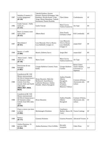 1987

Seshoku (Contatto): 9
scultori giapponesi
(B 120)

Takeshi Kashara; Kazuto
Kuetani; Katsuya Komagata; Saki
Kambara; Hiroshi Kamo; Yoko
Theo Eshetu
Ariga; Shunji Hamajima; Tadashi
Kawamata; Osamu Kushida

1986

Giulio Turcato – Nello
studio di…
(A 137)

Giulio Turcato

Mara Coccia;
Art Tape
Valeria Gramiccia

30'

1987

Burri: La mostra come
opera d'arte
(B 145)

Alberto Burri

Anna Zanoli;
Germano Celant

RAI Lombardia

40'

1987

Miscellanea I
(B 165)

Luca Muscarà; Vito Lo Russo;
Luca Raffaelli; Gruppo 12

Luca Muscarà;
Vito Lo Russo;
Luca Raffaelli;
Gruppo 12

unspecified

38'

1988

Bustric a 5 stelle
(A 006)

Bustric; Roberto Sacco

Sergio Bini

unspecified

69'

1988

Mario Ceroli - Nello
studio di…
(B 148)

Mario Ceroli

Mara Coccia;
Art Tape
Valeria Gramiccia

1988

Descrizione di una
battaglia
(A 002)

Giorgio Barberio Corsetti; Franz
Kafka

Giorgio Barberio
Corsetti

1988

Fantafestival 88: VIII
Mostra internazionale
del film di fantascienza e
del fantastico [data
transfer from first,
second, third, and fourth
video tape]
(B026, B027, B028,
B029)

Bruno Bozzetto; Malcolm
McDowell, David Bowie;
Catherine Deneuve; Andrea
Pintaldi; Alberto Ravaglioli

Andrea Pintaldi;
Alberto
Comune di Roma,
Ravaglioli;
Assessorato alla
58'
Marcello
cultura
Avallone;
Maurizio Tedesco

1988

Fantafestival 88: VIII
Mostra internazionale
del film di fantascienza e
del fantastico [data
Bruno Bozzetto
transfer from fifth video
tape]
(B 030)

Andrea Pintaldi;
Alberto
Ravaglioli

1988

I have a mirror you have
a mirror
Michelangelo Pistoletto
(A 066)

Gianfranco
Barberi; Marco Di Torino Cataloga
Castri

1988

Intrecci
(B 173)

Giustina Prestento

Giustina Prestento Advanced Visions 8'

1988

Andrea Pazienza: 16
gennaio 1988
(A 064)

Andrea Pazienza; Clive Griffiths

Riccardo
Jacopinto

Confindustria

Roma Centro
Teatro Ateneo,
Università La
Sapienza

18'

25'

110'

Comune di Roma,
Assessorato alla
10'
cultura

Video Prato

30'

35'

 