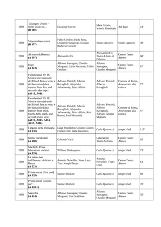 1988

Giuseppe Uncini –
Nello studio di…
(B 180)

Giuseppe Uncini

Mara Coccia;
Art Tape
Valeria Gramiccia

24'

1988

Videoambientazioni
(B 177)

Fabio Cirifino, Paola Rosa,
Leonardo Sangiorgi; Giorgio
Barberio Corsetti

Studio Azzurro

Studio Azzurro

48'

1989

Al teatro d'Alvernia
(A 007)

Alessandro Fo

Alessandro Fo;
Teatro Libero di
Palermo

Centro Teatro
Ateneo

68'

1989

Dopo
(A 023)

Alfonso Santagata; Claudio
Morganti; Carlo Nuccioni; Tullio
Ortolani

Alfonso
Centro Teatro
Santagata;
Ateneo
Claudio Morganti

87'

1989

Fantafestival 89: IX
Mostra internazionale
del film di fantascienza e Adriano Pintaldi; Alberto
del fantastico [data
Ravaglioli; Alejandro
transfer from first and
Jodorowsky; Buzz Aldrin
second video tape]
(A010, A011)

Adriano Pintaldi;
Alberto
Ravaglioli

Comune di Roma,
Assessorato alla
72'
cultura

1989

Fantafestival 89: IX
Mostra internazionale
del film di fantascienza e
del fantastico [data
transfer from third,
fourth, fifth, sixth, and
seventh video tape]
(A012, A013, A014,
A015, A016)

Adriano Pintaldi; Alberto
Ravaglioli; Alejandro
Jodorowsky; Buzz Aldrin; Ken
Russel; Paul Marzusky

Adriano Pintaldi;
Alberto
Ravaglioli;
Adriano Amidei
Migliano

Comune di Roma,
Assessorato alla
97'
cultura

1989

I giganti della montagna
(A 030)

Luigi Pirandello; Cosimo Cinieri;
Carlo Quartucci
Franco Citti; Rada Rassimov

1989

Istinto occidentale
(A 008)

Gabriele Vacis

1989

1989

Macbeth: Prove
laboratorio studenti
(A 029)
La natura non
indifferente: dedicato a
Beuys
(A 025)

unspecified

115'

Laboratorio
Teatro Settimo

Centro Teatro
Ateneo

93'

William Shakespeare

Carlo Quartucci

unspecified

73'

Antonio Neiwiller; Steve Lacy
Trio; Joseph Beuys

Antonio
Neiwiller; Teatri
Uniti

Centro Teatro
Ateneo

64'

1989

Primo amore [first part]
(A 028)

Samuel Beckett

Carlo Quartucci

unspecified

88'

1989

Primo amore [second
part]
(A 028.1)

Samuel Beckett

Carlo Quartucci

unspecified

70'

1989

Saavedra
(A 024)

Alfonso Santagata; Claudio
Morganti; Cos Gradilone

Alfonso
Centro Teatro
Santagata;
Ateneo
Claudio Morganti

58'

 