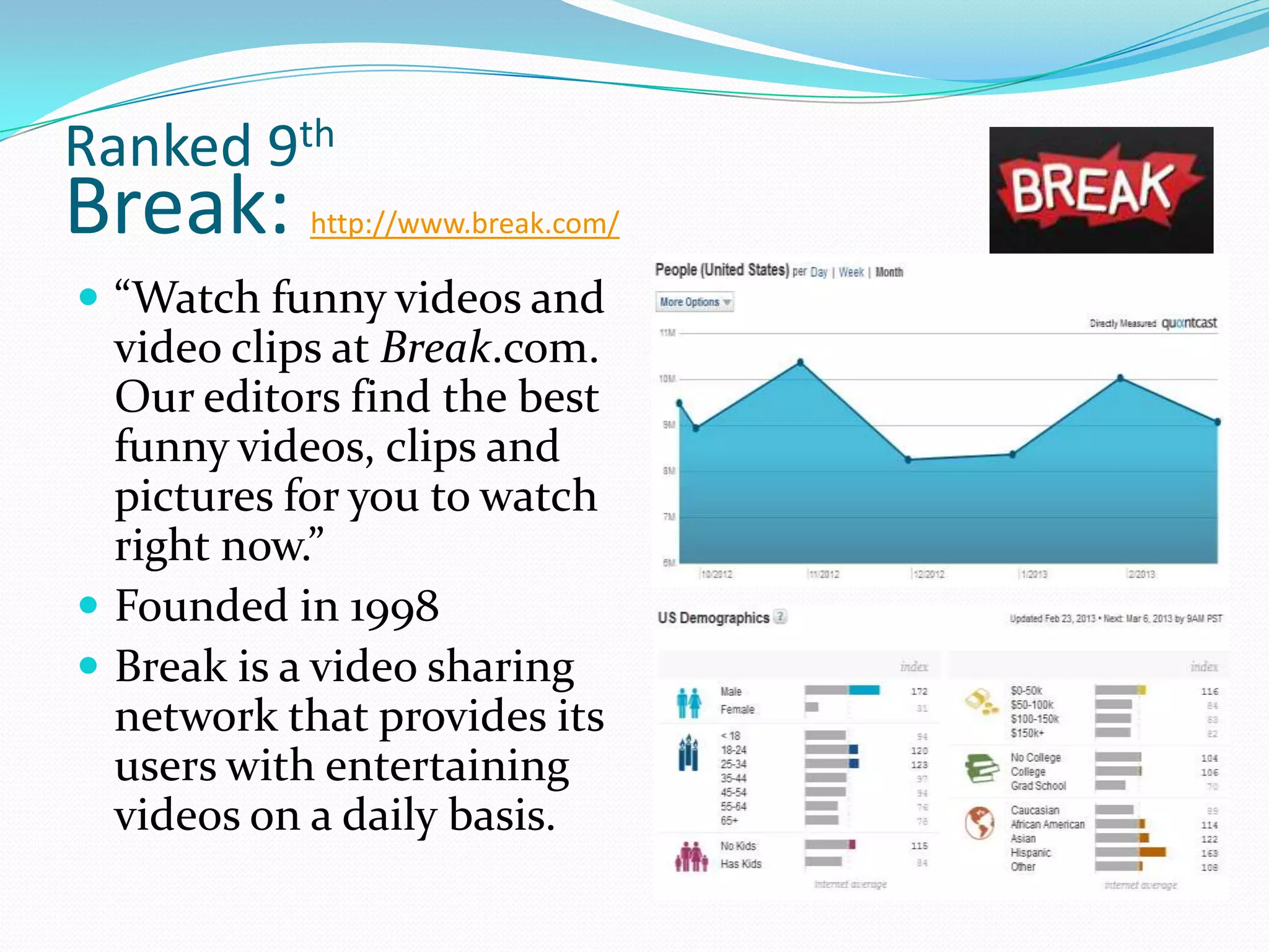 Ranked 9th
Break:     http://www.break.com/

 “Watch funny videos and
  video clips at Break.com.
  Our editors find the best
  funny videos, clips and
  pictures for you to watch
  right now.”
 Founded in 1998
 Break is a video sharing
  network that provides its
  users with entertaining
  videos on a daily basis.
 