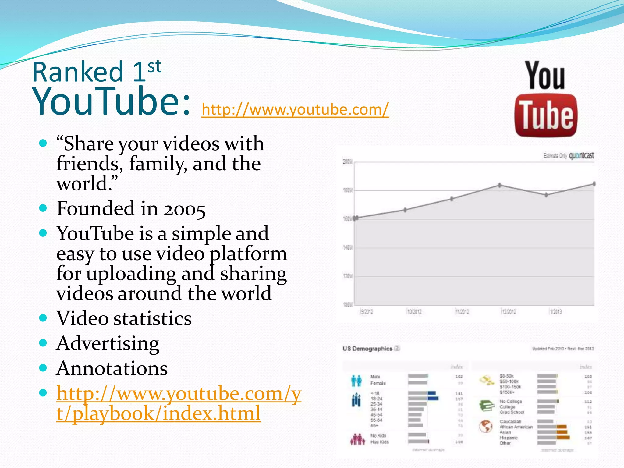 Ranked 1st
YouTube: http://www.youtube.com/
 “Share your videos with
    friends, family, and the
    world.”
   Founded in 2005
   YouTube is a simple and
    easy to use video platform
    for uploading and sharing
    videos around the world
   Video statistics
   Advertising
   Annotations
   http://www.youtube.com/y
    t/playbook/index.html
 