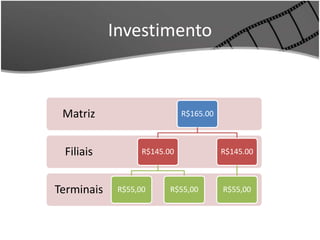 Investimento 
Matriz R$165.00 
Filiais 
Terminais 
R$145.00 
R$55,00 R$55,00 
R$145.00 
R$55,00 
 