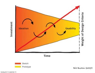 Bill Buxton (2007)
mandag den 16. september 13
 