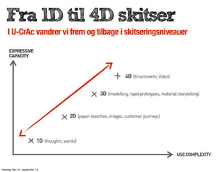 Fra 1D til 4D skitser
I U-CrAc vandrer vi frem og tilbage i skitseringsniveauer
mandag den 16. september 13
 