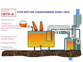 1/ Pressure rises 2/ Rupture of the disk, depressurization, evacuation of the oil-gases mixture 4/ Nitrogen injection N 2 3/ Opening of the air isolation shutter 5/ Explosive gas  production is stopped TRANSFORMER PROTECTOR MTP-A TYPE MTP FOR TRANSFORMERS FROM 1 MVA 