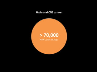 Malignant
40%Non-
Malignant
60%
Brain and CNS cancer
> 70,000
New Cases in 2013
 