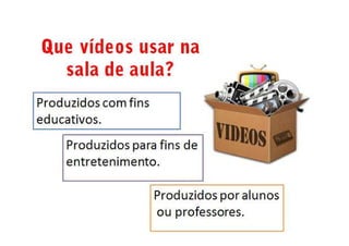 Que vídeos usar na
sala de aula?
Produzidos com fins
educativos.
Produzidos para fins de
entretenimento.
Produzidos por alunos
ou professores.
 