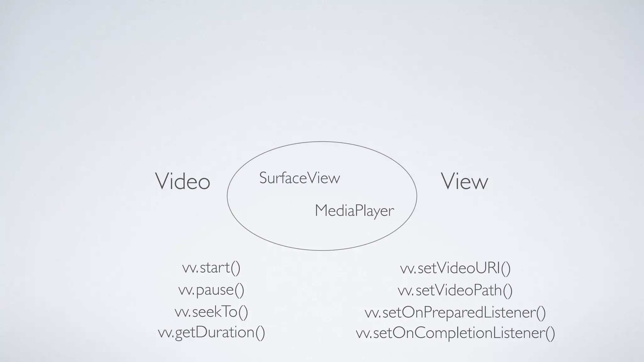Video ViewSurfaceView
MediaPlayer
start()
pause()
seekTo()
getDuration()
setVideoURI()
setVideoPath()
setOnPreparedListener()
setOnCompletionListener()
vv.
vv.
vv.
vv.
vv.
vv.
vv.
vv.
 