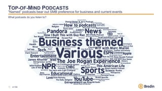12 n=180
What podcasts do you listen to?
TOP-OF-MIND PODCASTS
“Named” podcasts bear out SMB preference for business and current events
 