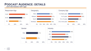 8
PODCAST AUDIENCE: DETAILS
n=503
% yes
…and decreases with age
31%
44%
53%
0% 20% 40% 60%
50+
35-49
18-34
Respondent Age
...