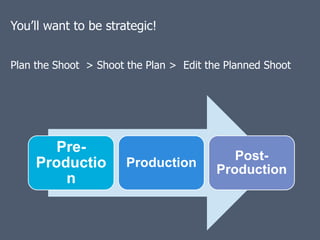 You’ll want to be strategic!


Plan the Shoot > Shoot the Plan > Edit the Planned Shoot




        Pre-
                                            Post-
     Productio         Production
                                         Production
         n
 