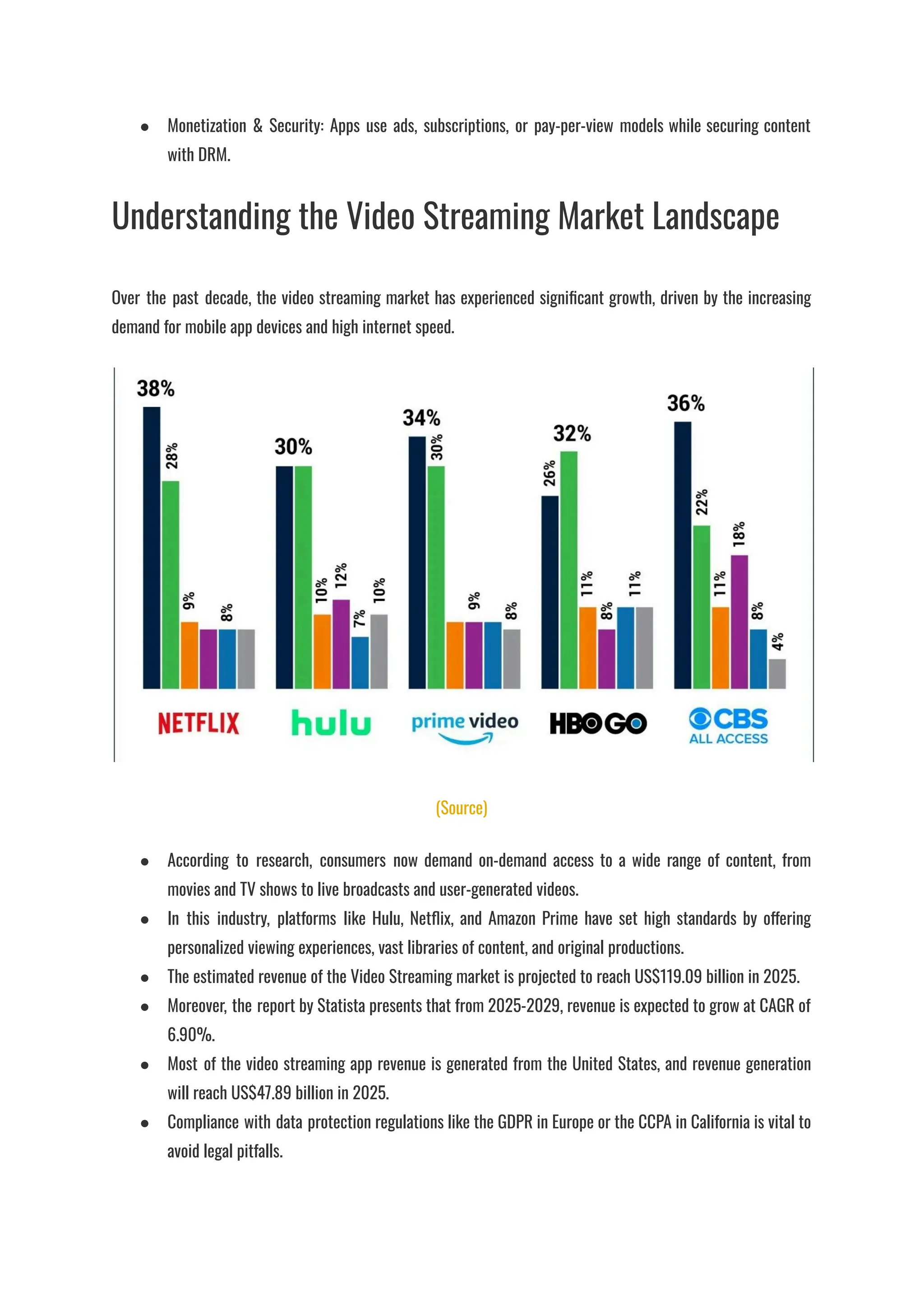 ●​ Monetization & Security: Apps use ads, subscriptions, or pay-per-view models while securing content
with DRM.
Understanding the Video Streaming Market Landscape
Over the past decade, the video streaming market has experienced significant growth, driven by the increasing
demand for mobile app devices and high internet speed.
(Source)
●​ According to research, consumers now demand on-demand access to a wide range of content, from
movies and TV shows to live broadcasts and user-generated videos.
●​ In this industry, platforms like Hulu, Netflix, and Amazon Prime have set high standards by offering
personalized viewing experiences, vast libraries of content, and original productions.
●​ The estimated revenue of the Video Streaming market is projected to reach US$119.09 billion in 2025.
●​ Moreover, the report by Statista presents that from 2025-2029, revenue is expected to grow at CAGR of
6.90%.
●​ Most of the video streaming app revenue is generated from the United States, and revenue generation
will reach US$47.89 billion in 2025.
●​ Compliance with data protection regulations like the GDPR in Europe or the CCPA in California is vital to
avoid legal pitfalls.
 