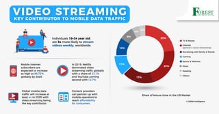 Individuals 18–34 year old
are 3x more likely to stream
videos weekly, worldwide.
In 2019, Netﬂix
dominated video
streaming traffic globally
with a share of 23.1%
and YouTube coming
second with 12.7%.
Content providers
can partner up with
mobile operators to
reach affordability
for consumers.
Mobile internet
subscribers are
expected to increase
as high as 86.72%
globally by 2025.
Global mobile data
traffic will increase at
least 4x in 2025 with
video streaming being
the key contributor.
VIDEO STREAMINGKEY CONTRIBUTOR TO MOBILE DATA TRAFFIC
© GSMA Intelligence
TV & Movies
Socialising with family & friends
Gaming
Sports & Wellness
Music
Reading
Others
Internet
(general & social networking)
Share of leisure time in the US Market
23%
23%
17%
11%
10%
8%
4%
4%
 