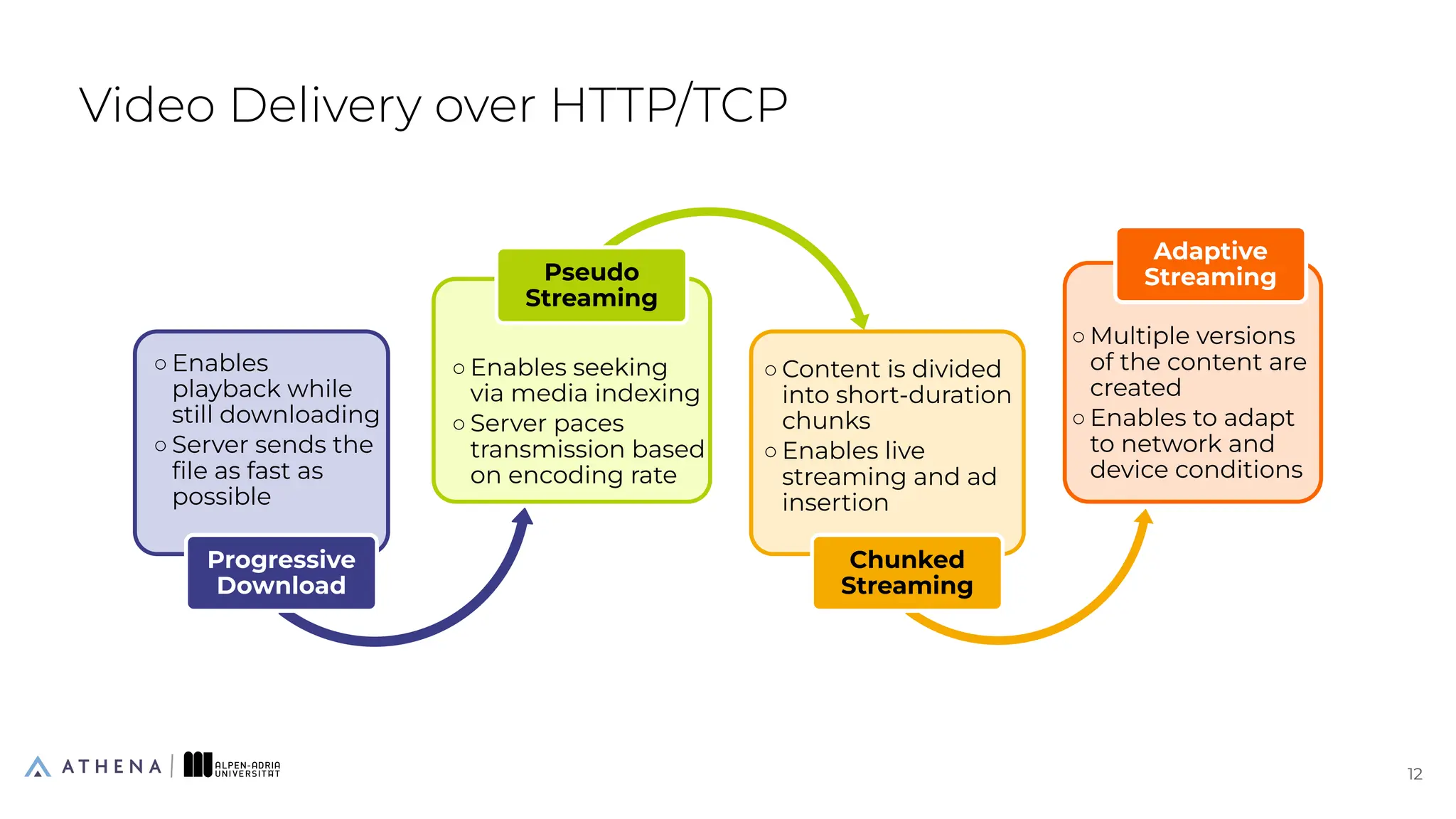 Video Delivery over HTTP/TCP
12
12
○ Enables
playback while
still downloading
○ Server sends the
ﬁle as fast as
possible
Progressive
Download
○ Enables seeking
via media indexing
○ Server paces
transmission based
on encoding rate
Pseudo
Streaming
○ Content is divided
into short-duration
chunks
○ Enables live
streaming and ad
insertion
Chunked
Streaming
○ Multiple versions
of the content are
created
○ Enables to adapt
to network and
device conditions
Adaptive
Streaming
 