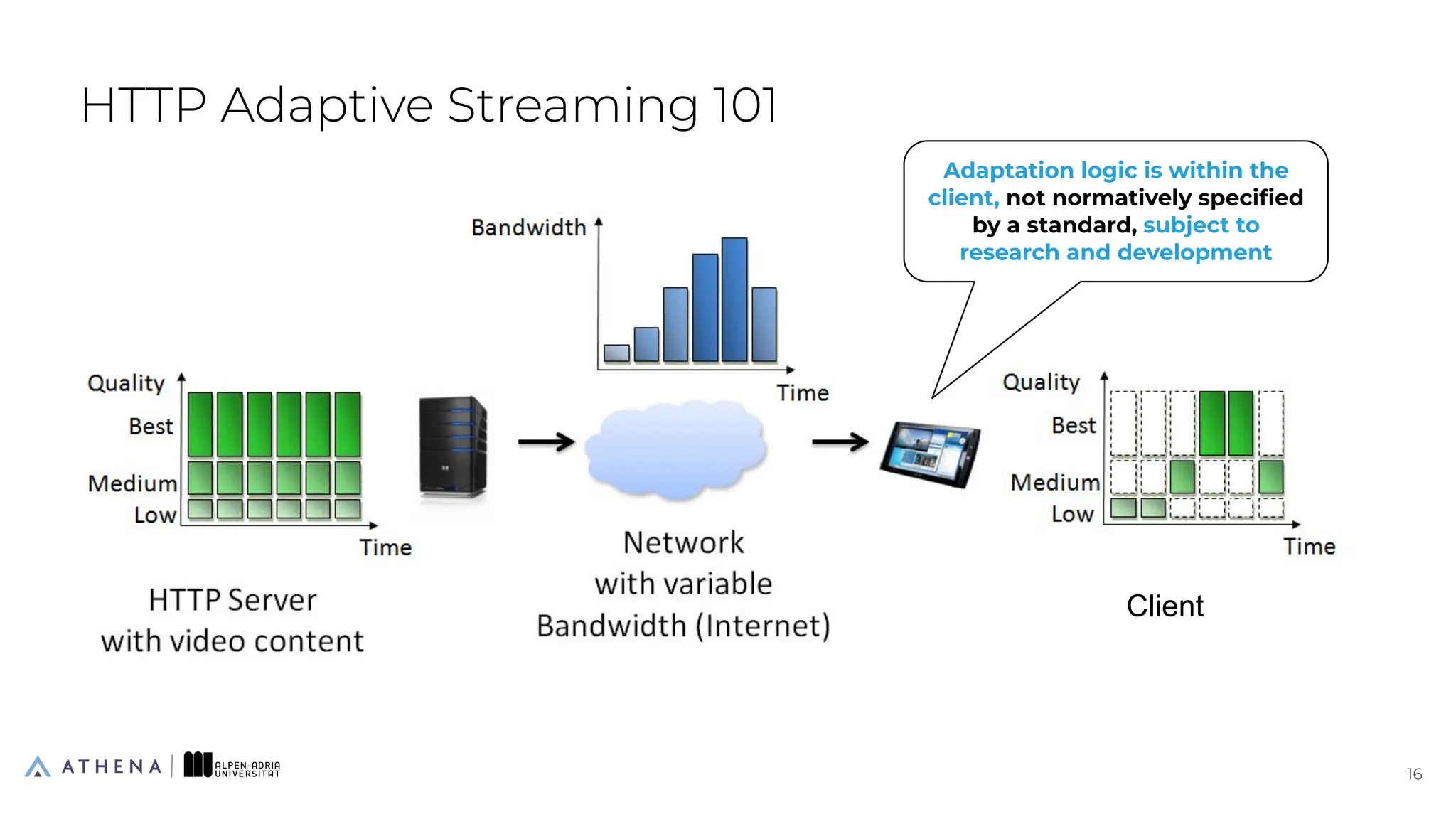HTTP Adaptive Streaming 101
Adaptation logic is within the
client, not normatively speciﬁed
by a standard, subject to
research and development
16
16
Client
 