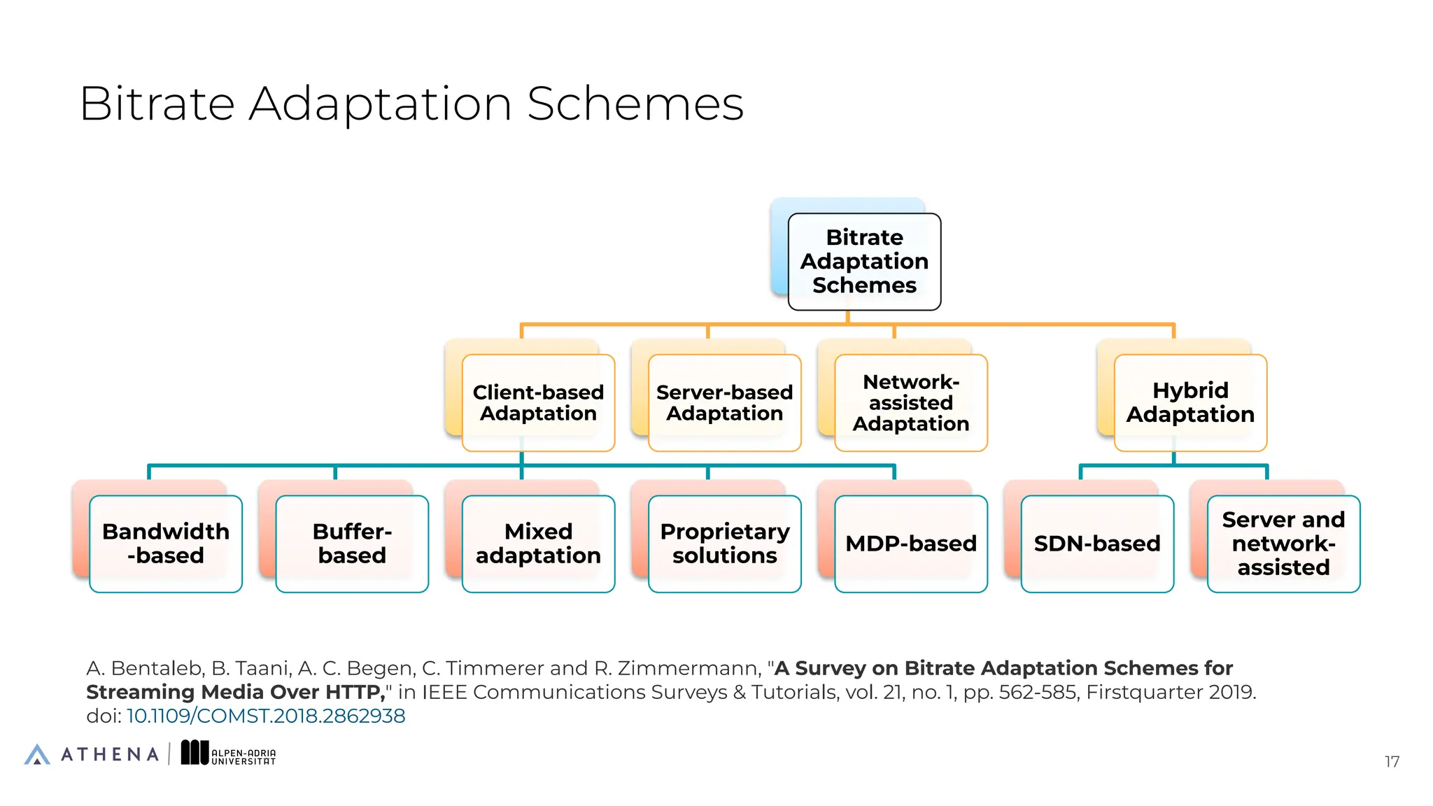 Bitrate Adaptation Schemes
17
17
Bitrate
Adaptation
Schemes
Client-based
Adaptation
Bandwidth
-based
Buffer-
based
Mixed
adaptation
Proprietary
solutions
MDP-based
Server-based
Adaptation
Network-
assisted
Adaptation
Hybrid
Adaptation
SDN-based
Server and
network-
assisted
A. Bentaleb, B. Taani, A. C. Begen, C. Timmerer and R. Zimmermann, "A Survey on Bitrate Adaptation Schemes for
Streaming Media Over HTTP," in IEEE Communications Surveys & Tutorials, vol. 21, no. 1, pp. 562-585, Firstquarter 2019.
doi: 10.1109/COMST.2018.2862938
 