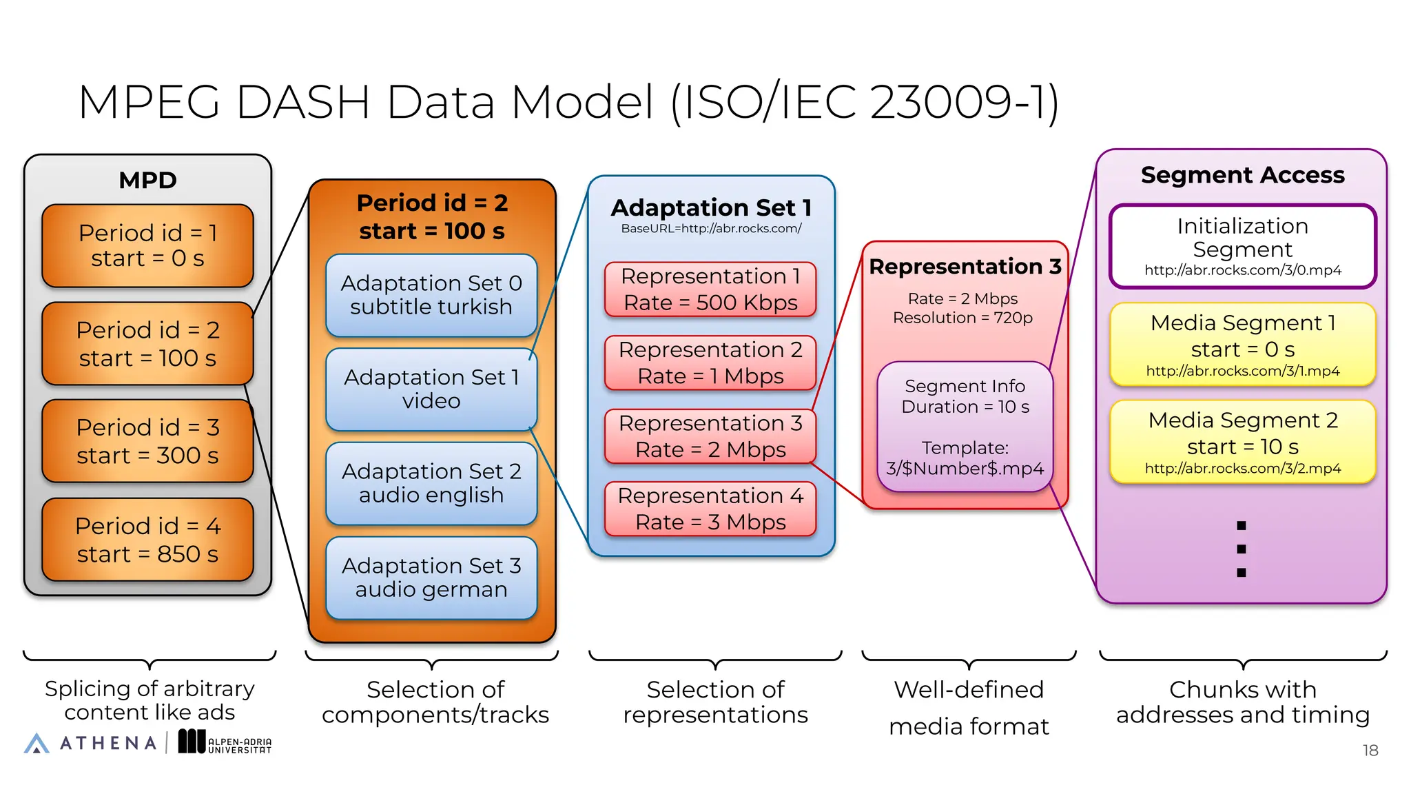 MPD
Period id = 1
start = 0 s
Period id = 3
start = 300 s
Period id = 4
start = 850 s
Period id = 2
start = 100 s
Splicing of arbitrary
content like ads
MPEG DASH Data Model (ISO/IEC 23009-1)
Period id = 2
start = 100 s
Adaptation Set 0
subtitle turkish
Adaptation Set 2
audio english
Adaptation Set 3
audio german
Adaptation Set 1
video
Selection of
components/tracks
Adaptation Set 1
BaseURL=http://abr.rocks.com/
Representation 2
Rate = 1 Mbps
Representation 4
Rate = 3 Mbps
Representation 1
Rate = 500 Kbps
Representation 3
Rate = 2 Mbps
Selection of
representations
18
18
Representation 3
Rate = 2 Mbps
Resolution = 720p
Segment Info
Duration = 10 s
Template:
3/$Number$.mp4
Well-deﬁned
media format
Segment Access
Initialization
Segment
http://abr.rocks.com/3/0.mp4
Media Segment 1
start = 0 s
http://abr.rocks.com/3/1.mp4
Media Segment 2
start = 10 s
http://abr.rocks.com/3/2.mp4
Chunks with
addresses and timing
 
