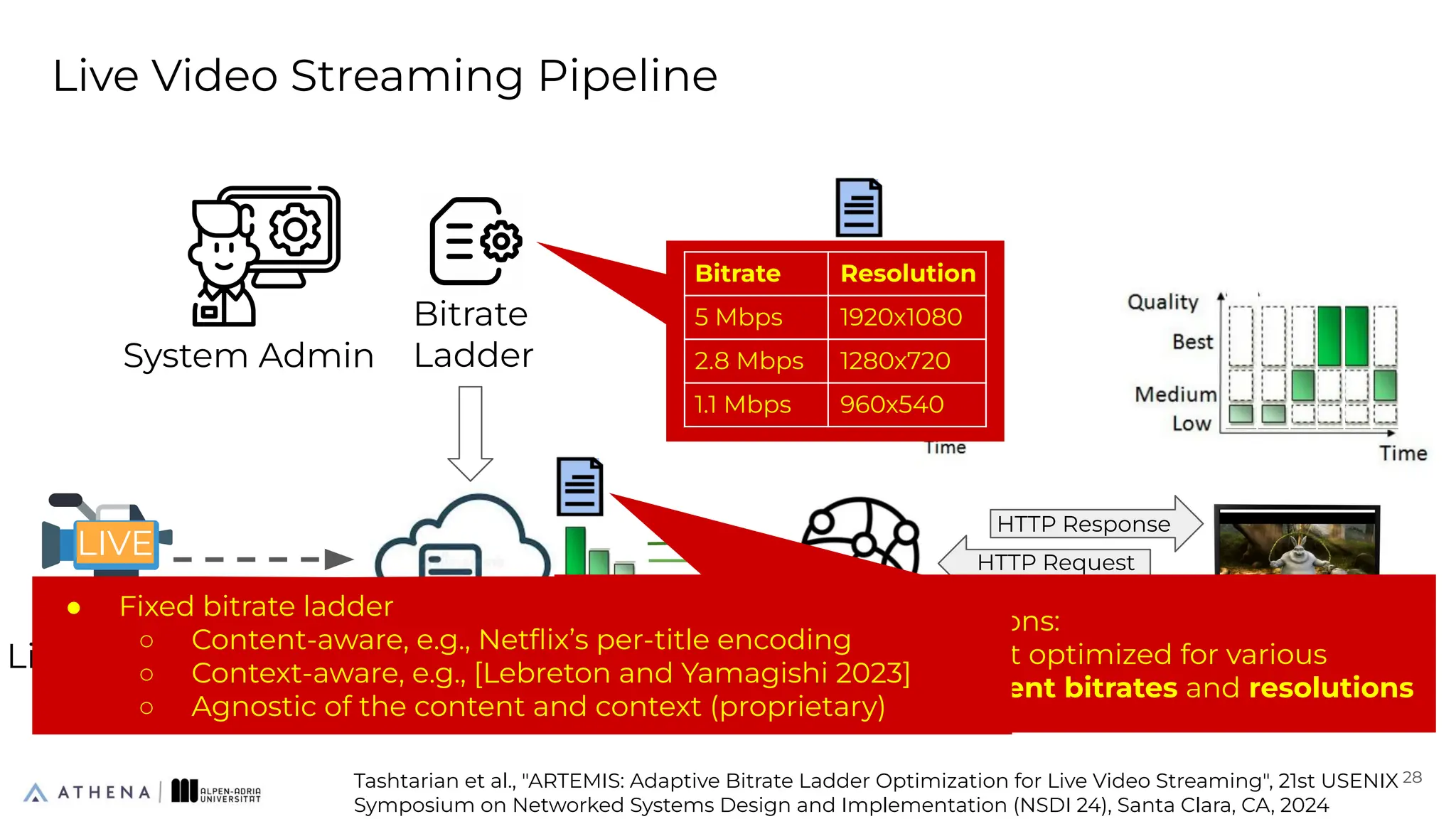 Live Video Streaming Pipeline
28
LIVE
Origin Server
(Encoding & Packaging)
Live Camera Player
CDN Server
manifest.mpd
Bitrate Resolution
5 Mbps 1920x1080
2.8 Mbps 1280x720
1.1 Mbps 960x540
System Admin
Bitrate
Ladder
HTTP Request
HTTP Response
Manifest includes representations:
different versions of the content optimized for various
playback conditions, e.g., different bitrates and resolutions
Tashtarian et al., "ARTEMIS: Adaptive Bitrate Ladder Optimization for Live Video Streaming", 21st USENIX
Symposium on Networked Systems Design and Implementation (NSDI 24), Santa Clara, CA, 2024
● Fixed bitrate ladder
○ Content-aware, e.g., Netﬂix’s per-title encoding
○ Context-aware, e.g., [Lebreton and Yamagishi 2023]
○ Agnostic of the content and context (proprietary)
 