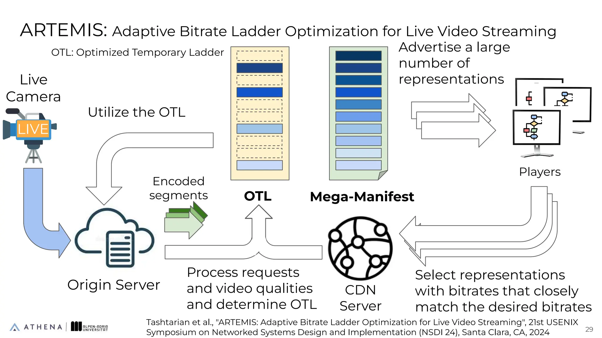 ARTEMIS: Adaptive Bitrate Ladder Optimization for Live Video Streaming
Select representations
with bitrates that closely
match the desired bitrates
Players
Advertise a large
number of
representations
Encoded
segments
CDN
Server
Mega-Manifest
29
Origin Server
OTL
Process requests
and video qualities
and determine OTL
LIVE
Live
Camera
Utilize the OTL
OTL: Optimized Temporary Ladder
Tashtarian et al., "ARTEMIS: Adaptive Bitrate Ladder Optimization for Live Video Streaming", 21st USENIX
Symposium on Networked Systems Design and Implementation (NSDI 24), Santa Clara, CA, 2024
 