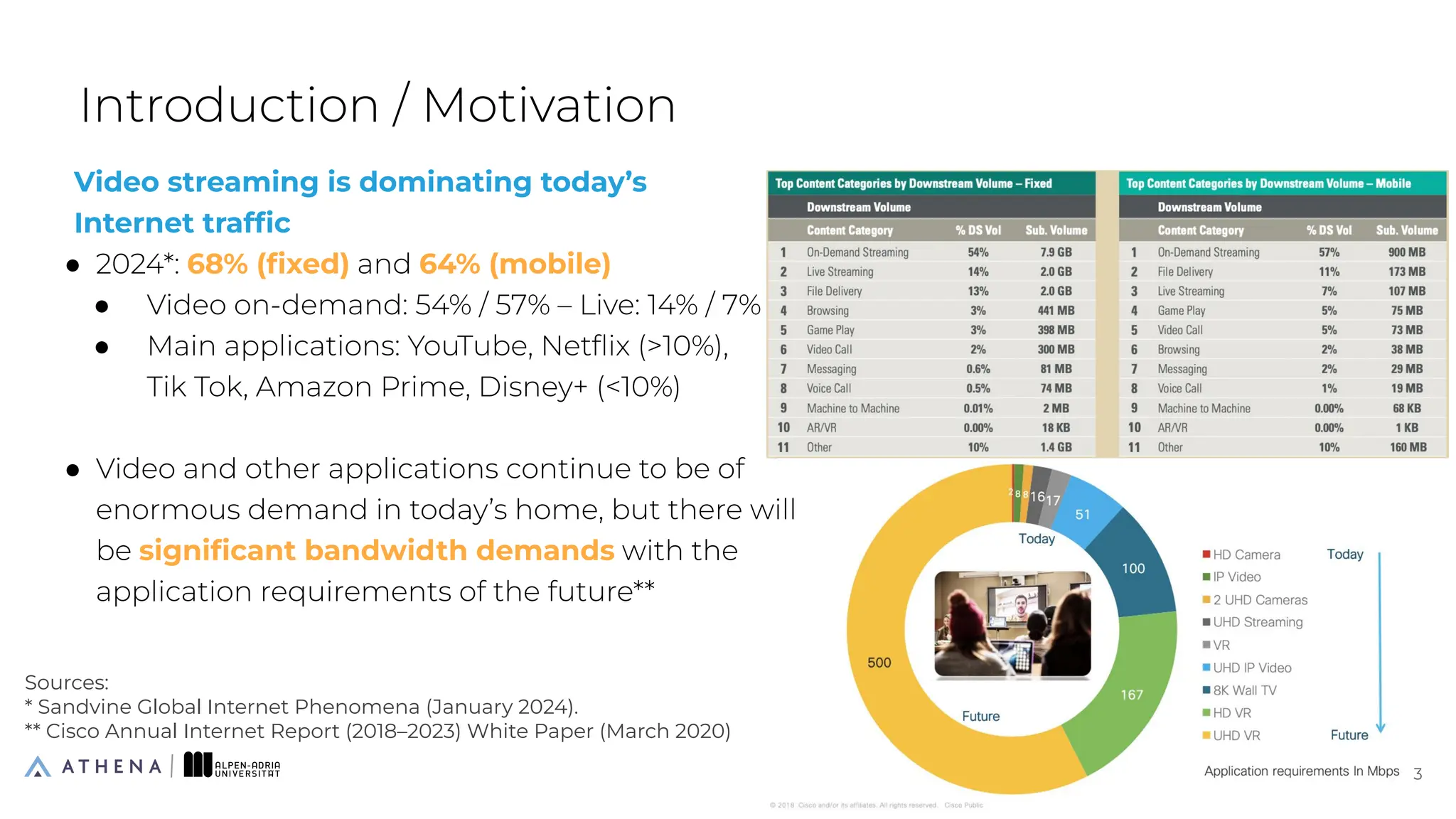 Introduction / Motivation
Sources:
* Sandvine Global Internet Phenomena (January 2024).
** Cisco Annual Internet Report (2018–2023) White Paper (March 2020)
3
3
Video streaming is dominating today’s
Internet trafﬁc
● 2024*: 68% (ﬁxed) and 64% (mobile)
● Video on-demand: 54% / 57% – Live: 14% / 7%
● Main applications: YouTube, Netﬂix (>10%),
Tik Tok, Amazon Prime, Disney+ (<10%)
● Video and other applications continue to be of
enormous demand in today’s home, but there will
be signiﬁcant bandwidth demands with the
application requirements of the future**
 