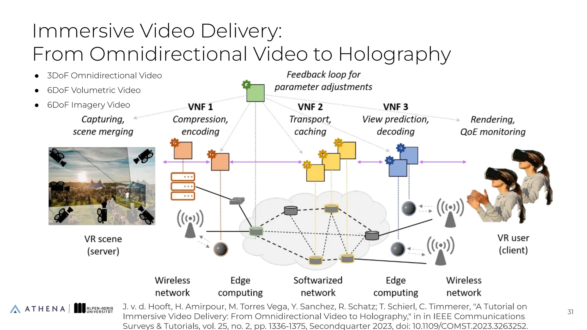 Immersive Video Delivery:
From Omnidirectional Video to Holography
31
31
J. v. d. Hooft, H. Amirpour, M. Torres Vega, Y. Sanchez, R. Schatz; T. Schierl, C. Timmerer, "A Tutorial on
Immersive Video Delivery: From Omnidirectional Video to Holography," in in IEEE Communications
Surveys & Tutorials, vol. 25, no. 2, pp. 1336-1375, Secondquarter 2023, doi: 10.1109/COMST.2023.3263252.
● 3DoF Omnidirectional Video
● 6DoF Volumetric Video
● 6DoF Imagery Video
 