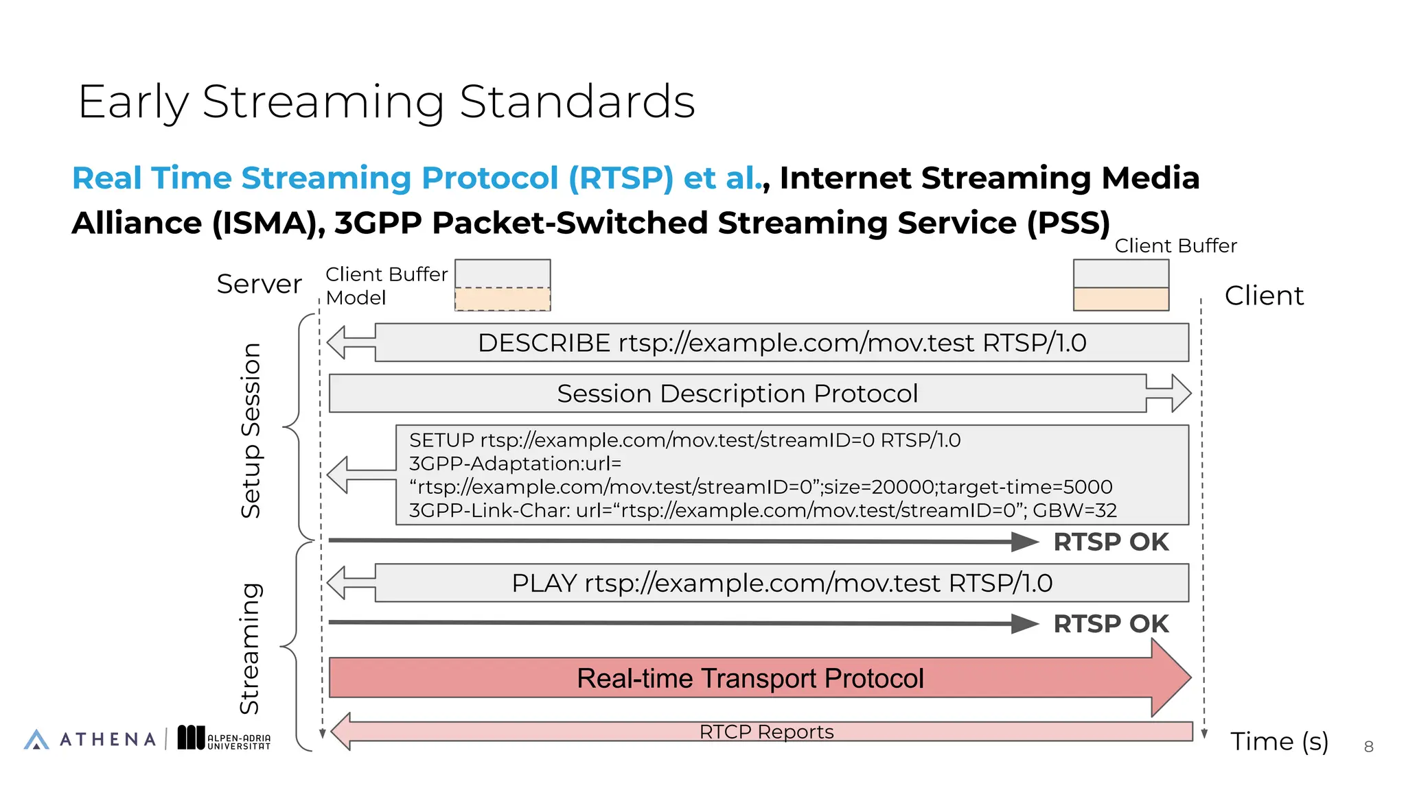 Real Time Streaming Protocol (RTSP) et al., Internet Streaming Media
Alliance (ISMA), 3GPP Packet-Switched Streaming Service (PSS)
Early Streaming Standards
8
8
Server
DESCRIBE rtsp://example.com/mov.test RTSP/1.0
Session Description Protocol
SETUP rtsp://example.com/mov.test/streamID=0 RTSP/1.0
3GPP-Adaptation:url=
“rtsp://example.com/mov.test/streamID=0”;size=20000;target-time=5000
3GPP-Link-Char: url=“rtsp://example.com/mov.test/streamID=0”; GBW=32
RTSP OK
Client
Time (s)
PLAY rtsp://example.com/mov.test RTSP/1.0
RTSP OK
Real-time Transport Protocol
RTCP Reports
Setup
Session
Streaming Client Buffer
Client Buffer
Model
 