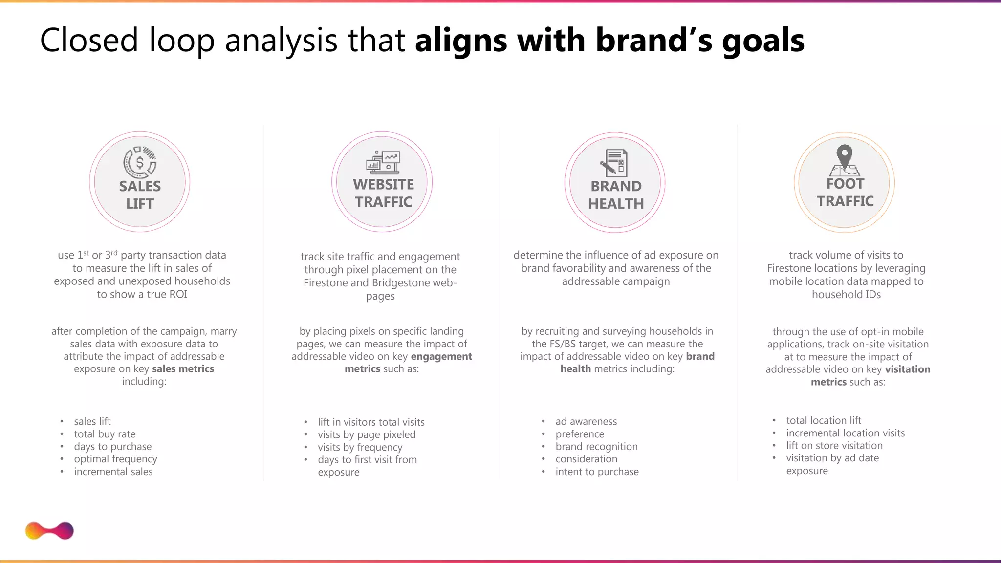 Closed loop analysis that aligns with brand’s goals
use 1st or 3rd party transaction data
to measure the lift in sales of
exposed and unexposed households
to show a true ROI
after completion of the campaign, marry
sales data with exposure data to
attribute the impact of addressable
exposure on key sales metrics
including:
• sales lift
• total buy rate
• days to purchase
• optimal frequency
• incremental sales
SALES
LIFT
track site traffic and engagement
through pixel placement on the
Firestone and Bridgestone web-
pages
by placing pixels on specific landing
pages, we can measure the impact of
addressable video on key engagement
metrics such as:
• lift in visitors total visits
• visits by page pixeled
• visits by frequency
• days to first visit from
exposure
WEBSITE
TRAFFIC
determine the influence of ad exposure on
brand favorability and awareness of the
addressable campaign
by recruiting and surveying households in
the FS/BS target, we can measure the
impact of addressable video on key brand
health metrics including:
• ad awareness
• preference
• brand recognition
• consideration
• intent to purchase
BRAND
HEALTH
track volume of visits to
Firestone locations by leveraging
mobile location data mapped to
household IDs
through the use of opt-in mobile
applications, track on-site visitation
at to measure the impact of
addressable video on key visitation
metrics such as:
• total location lift
• incremental location visits
• lift on store visitation
• visitation by ad date
exposure
FOOT
TRAFFIC
 