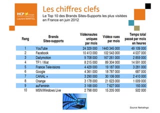 Les	
  chiﬀres	
  clefs	
  
                 Le Top 10 des Brands Sites-Supports les plus visitées
Laurent MARTEL
                 en France en juin 2012 	
  




                                                                         Source Netratings
 