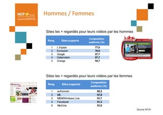 Hommes	
  /	
  Femmes	
  
Laurent MARTEL




                  Sites les + regardés pour leurs vidéos par les hommes




                  Sites les + regardés pour leurs vidéos par les femmes




                                                                          Source AFJV
 