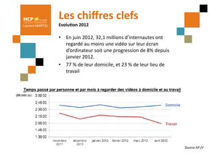Les	
  chiﬀres	
  clefs	
  
Laurent MARTEL   EvoluFon	
  2012	
  

                 •  En	
  juin	
  2012,	
  32,1	
  millions	
  d’internautes	
  ont	
  
                    regardé	
  au	
  moins	
  une	
  vidéo	
  sur	
  leur	
  écran	
  
                    d’ordinateur	
  soit	
  une	
  progression	
  de	
  8%	
  depuis	
  
                    janvier	
  2012.	
  	
  
                 •  77	
  %	
  de	
  leur	
  domicile,	
  et	
  23	
  %	
  de	
  leur	
  lieu	
  de	
  
                    travail	
  




                                                                                                          Source AFJV
 