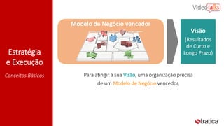 Estratégia
e Execução
Conceitos Básicos
Visão
(Resultados
de Curto e
Longo Prazo)
Modelo de Negócio vencedor
Para atingir a sua Visão, uma organização precisa
de um Modelo de Negócio vencedor,
 