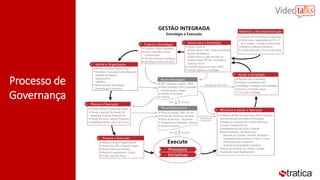 Processo de
Governança
 