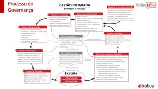 Processo de
Governança
 