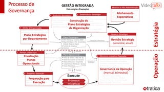 Processo de
Governança Alinhamento
Expectativas
Plano Estratégico
por Departamento
Construção
Planos
Operacionais
Preparação para
Execução
Construção do
Plano Estratégico
da Organização
EstratégiaOperação
Governança da Operação
(mensal, trimestral)
Revisão Estratégia
(semestral, anual)
 
