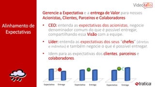Alinhamento de
Expectativas
Gerencie a Expectativa e a entrega de Valor para nossos
Acionistas, Clientes, Parceiros e Colaboradores
• CEO: entenda as expectativas dos acionistas, negocie
denominador comum do que é possível entregar,
compartilhando essa Visão com a equipe.
• Líder: entenda as expectativas dos seus “chefes” (diretos
e indiretos) e também negocie o que é possível entregar.
• Idem para as expectativas dos clientes, parceiros e
colaboradores.
Expectativa Entrega Expectativa Entrega Expectativa Entrega
 