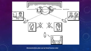 Demonstration plan out of shot/reverse shot
 