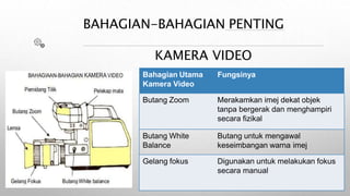BAHAGIAN-BAHAGIAN PENTING
KAMERA VIDEO
Bahagian Utama
Kamera Video
Fungsinya
Butang Zoom Merakamkan imej dekat objek
tanpa bergerak dan menghampiri
secara fizikal
Butang White
Balance
Butang untuk mengawal
keseimbangan warna imej
Gelang fokus Digunakan untuk melakukan fokus
secara manual
 