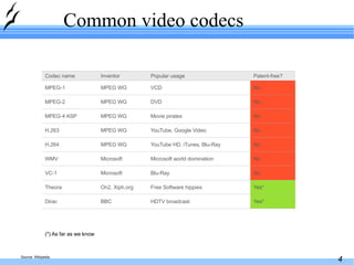 Common video codecs (*) As far as we know Source: Wikipedia No YouTube, Google Video MPEG WG H.263 HDTV broadcast Free Software hippies Blu-Ray Microsoft world domination YouTube HD, iTunes, Blu-Ray Movie pirates DVD VCD Popular usage Yes* On2, Xiph.org Theora No Microsoft VC-1 Yes* BBC Dirac No Microsoft WMV No MPEG WG MPEG-2 No MPEG WG MPEG-1 No MPEG WG H.264 No MPEG WG MPEG-4 ASP Patent-free? Inventor Codec name 