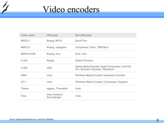Video encoders Source: DigitalContentProducer.com, doom9.org, Wikipedia Adobe Premiere ffmpeg H.263 none none Windows Media Encoder, Compressor, Squeeze Windows Media Encoder, Expression Encoder Adobe Media Encoder, Apple Compressor, On2 Flix Pro, Sorenson Squeeze, Telestream DivX, 3ivX Compressor, Sonic, TMPGEnc QuickTime Non-OSS tools oggenc, Thusnelda Theora none VC-1 dirac-research, Schroedinger Dirac none WMV ffmpeg, mpeg2enc MPEG-2 ffmpeg, MP1E MPEG-1 x264 H.264 ffmpeg, Xvid MPEG-4 ASP OSS tools Codec name 