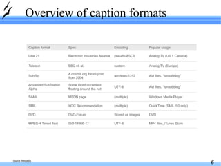 Overview of caption formats Source: Wikipedia DVD Stored as images DVD-Forum DVD Analog TV (Europe) custom BBC et. al. Teletext Analog TV (US + Canada) pseudo-ASCII Electronic Industries Alliance Line 21 UTF-8 (multiple) (multiple) UTF-8 windows-1252 Encoding Windows Media Player MSDN page SAMI MP4 files, iTunes Store QuickTime (SMIL 1.0 only) AVI files, “fansubbing” AVI files, “fansubbing” Popular usage ISO 14966-17 MPEG-4 Timed Text A doom9.org forum post from 2004 SubRip W3C Recommendation SMIL Some Word document floating around the net Advanced SubStation Alpha Spec Caption format 
