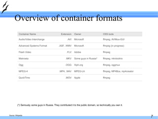 Overview of container formats (*) Seriously, some guys in Russia. They contributed it to the public domain, so technically you own it. Source: Wikipedia ffmpeg, MP4Box, mp4creator MPEG-LA .MP4, .M4V MPEG-4 ffmpeg Apple .MOV QuickTime ffmpeg, oggmux Xiph.org .OGG Ogg ffmpeg (in progress) Microsoft .ASF, .WMV Advanced Systems Format ffmpeg,  AVIMux-GUI Microsoft .AVI Audio/Video Interchange ffmpeg, mkvtoolnix Some guys in Russia* .MKV Matroska ffmpeg Adobe .FLV Flash Video OSS tools Owner Extension Container Name 